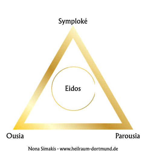 Die Struktur meiner Lehre

Dieses Zeichen zeigt die Struktur meiner Lehre in einem Dreieck mit Kreis im Zentrum.
Die drei Seiten des Dreiecks stehen für drei Wege des Bewusstseins:

Ousia – das Wesen, das Sein hinter allen Formen
Parousia – die bewusste Gegenwart des Wesentlichen
Symploké – das Verflochtensein, die lebendige Verbindung von Innen und Außen

Im Zentrum des Dreiecks befindet sich der Kreis: Eidos – das Urbild.
Es ist der Kern, aus dem alles hervorgeht und zu dem alles zurückkehrt.
Hier begegnen sich Wesen und Sinn, Form und inneres Wissen.
Erkenntnis wird zur Gestalt, Bewusstsein zur Präsenz.

Dieses Bild ist eine Landkarte des inneren Weges.
Ein Symbol, das Denken und Erfahrung verbindet.

Nona Simakis